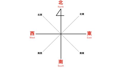 東南西|東西南北の位置と覚え方！意味や使い方、類語や英語もわかりや。